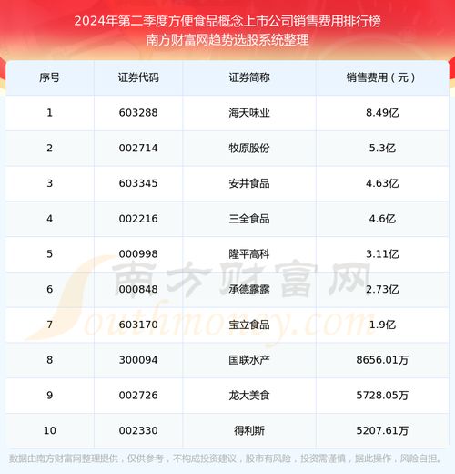 2024年第二季度方便食品概念上市公司銷售費用排行榜（食品互聯(lián)網(wǎng)銷售領域）